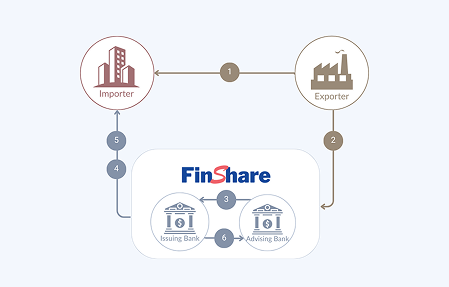 Documentary Collection diagram