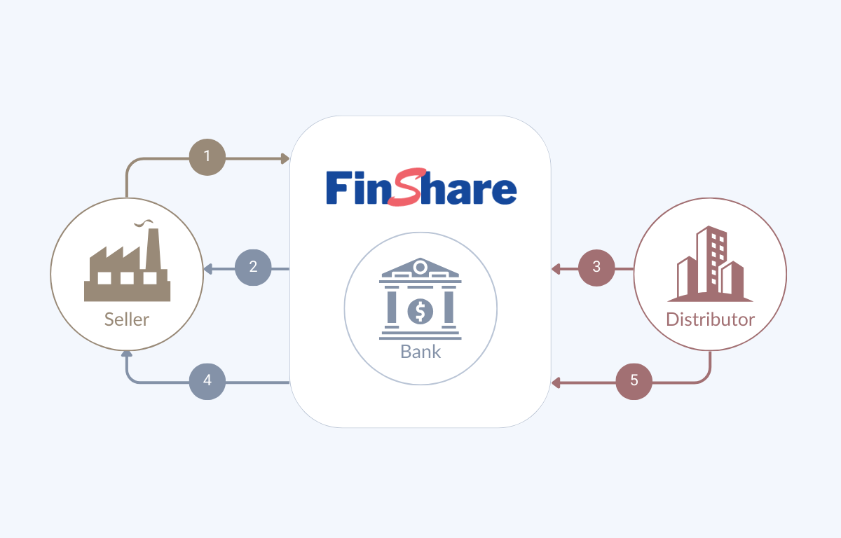 Distributor Finance diagram