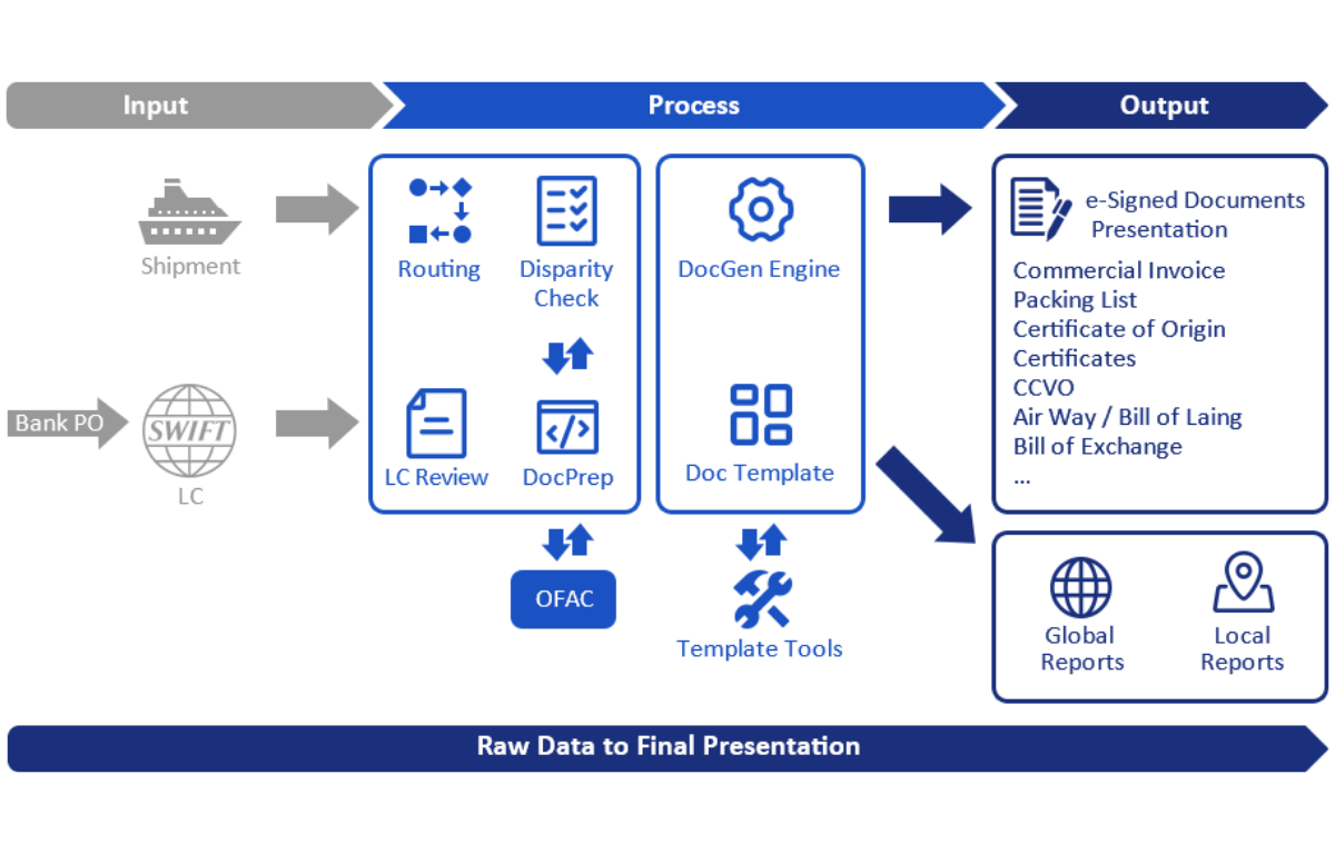 Document Preparation diagram