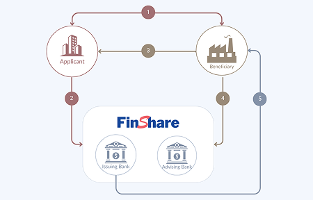 Letter of Credit diagram