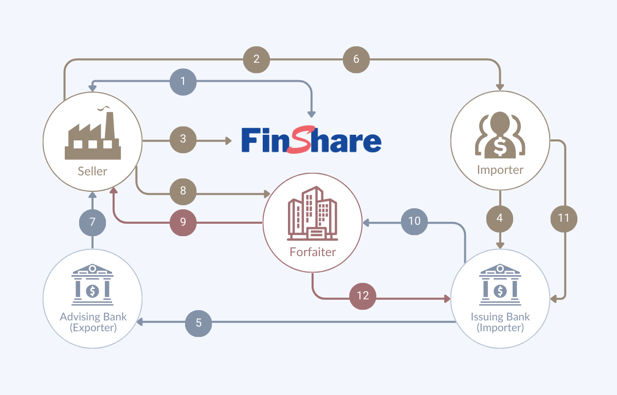 Forfaiting diagram